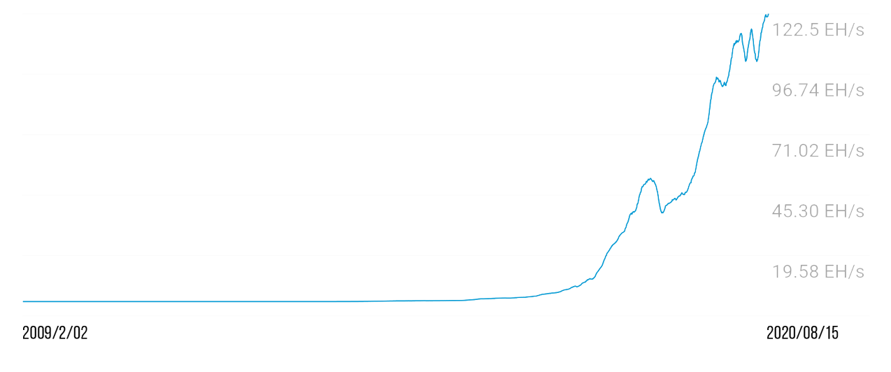 ビットコインのハッシュレート